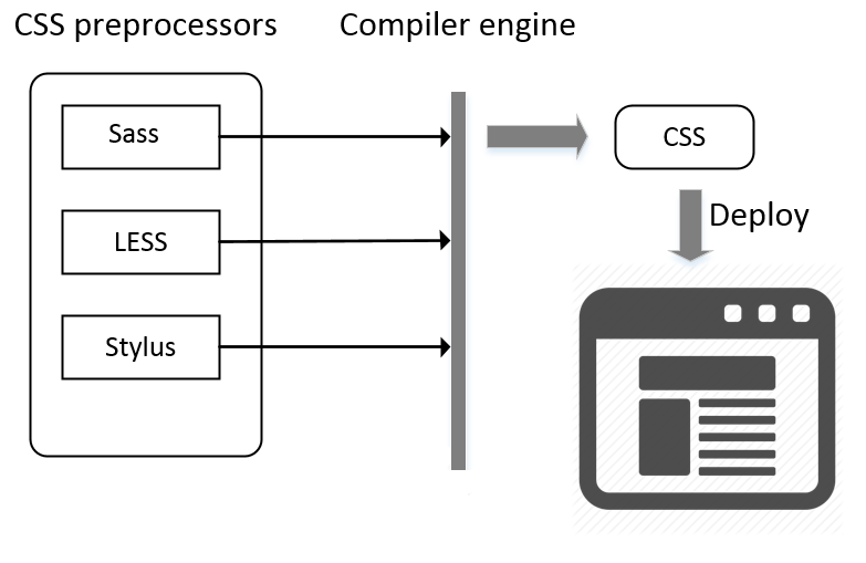 preprocessors diagram