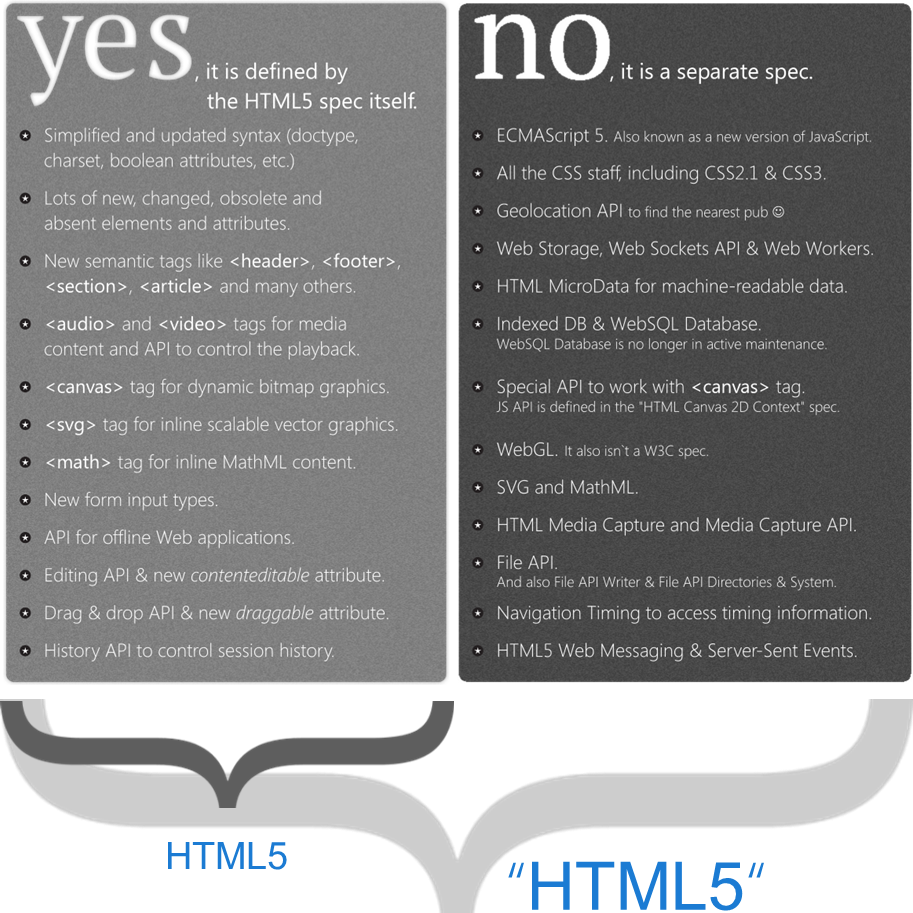 HTML5 vs HTML/HTML 4.01/XHTML Presentation